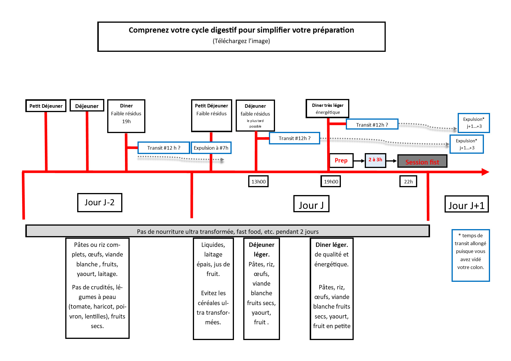 transit flow chart