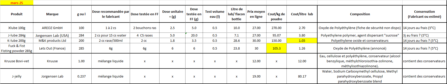 etude lub prix